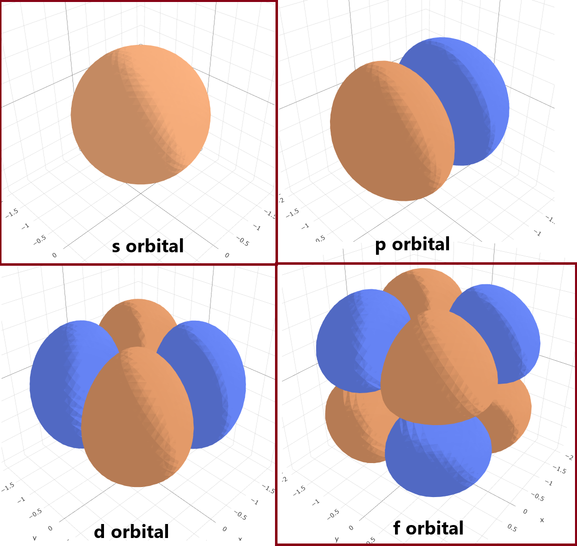 Radial Plot