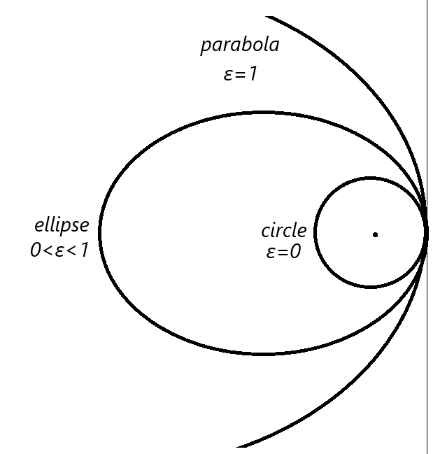Orbital Trajectory