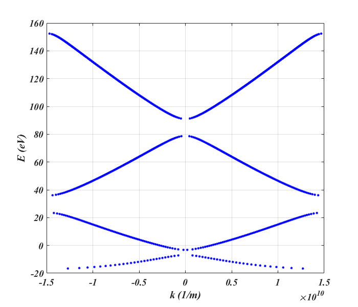 Radial Plot