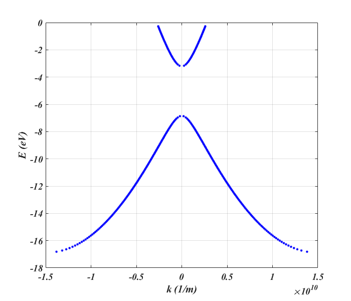 Radial Plot