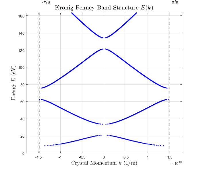 Radial Plot