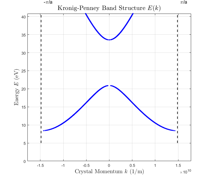 Radial Plot