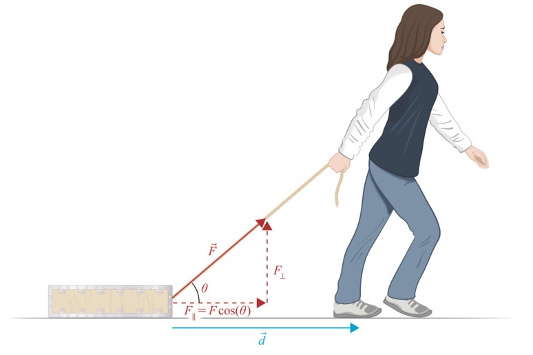 Travail d'une force avec un angle alpha